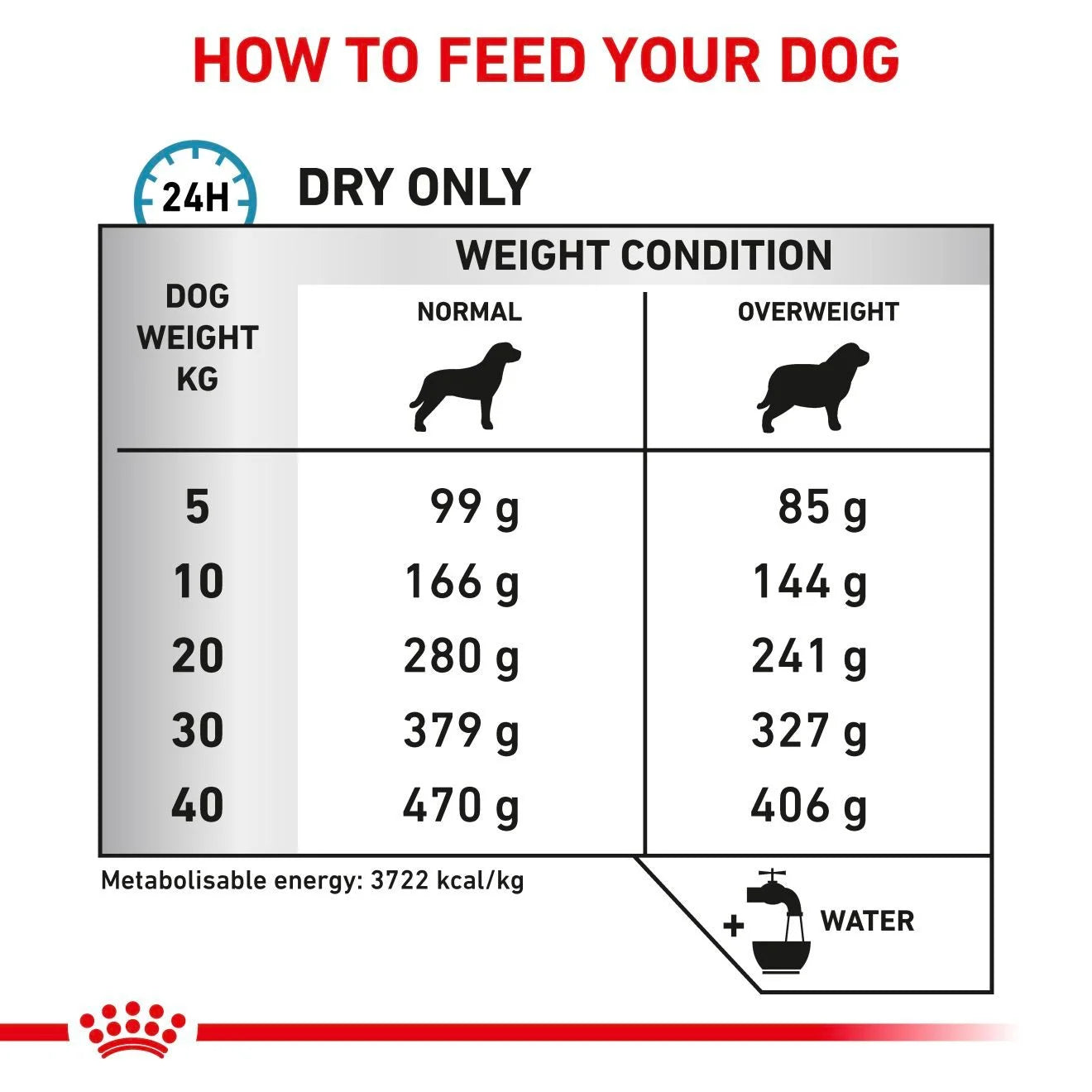 Royal Canin Canine Hypoallergenic Moderate Calorie feeding guide