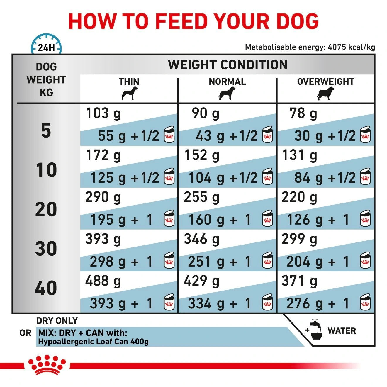 Royal Canin - Canine Hypoallergenic Adult feeding guide