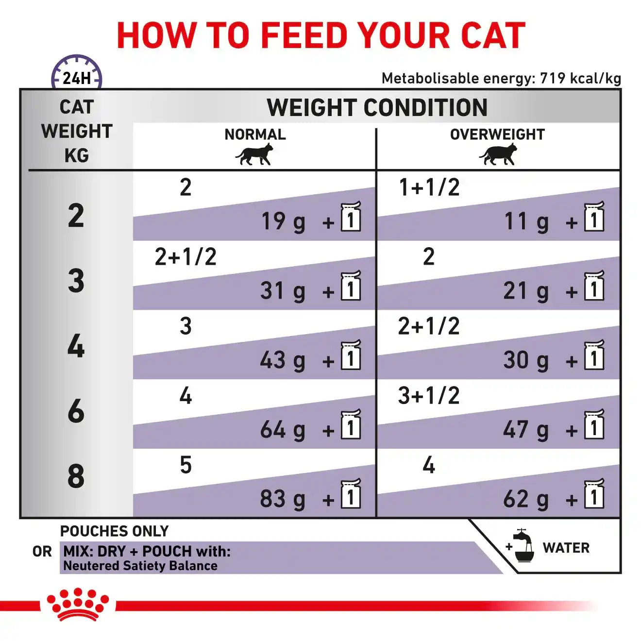 Royal Canin - Feline Neutered Weight Balance 85g